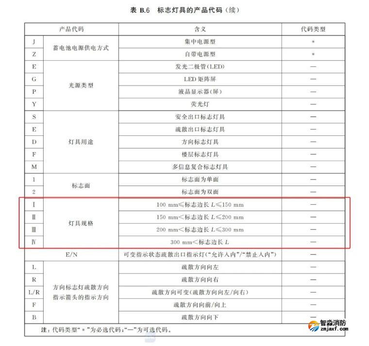 新國標《消防應急照明和疏散指示系統(tǒng)》GB17945-2024九大重點變化內容需注意